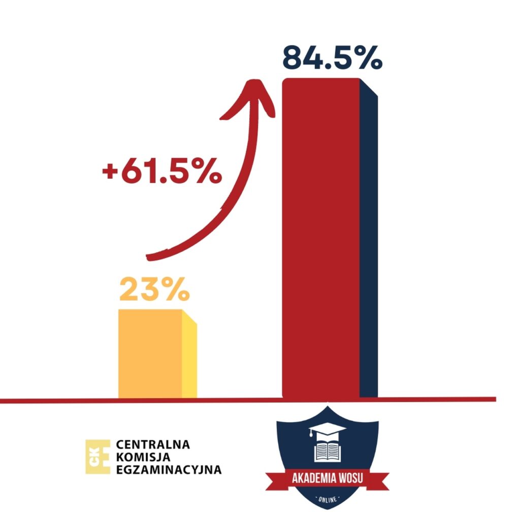 Akademia WOSu kurs świetne wyniki