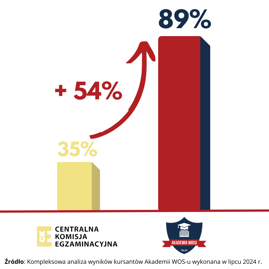 Wyniki matury Akademia WOS-u