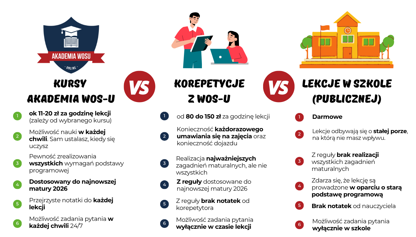 Porównanie kursów Akademii WOS-u z korepetycjami i szkołą