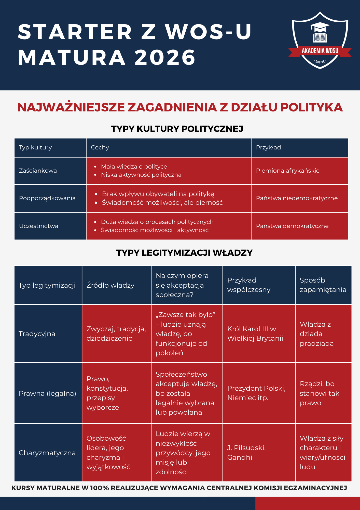 Najważniejsze zagadnienia WOS – ściągi i schematy