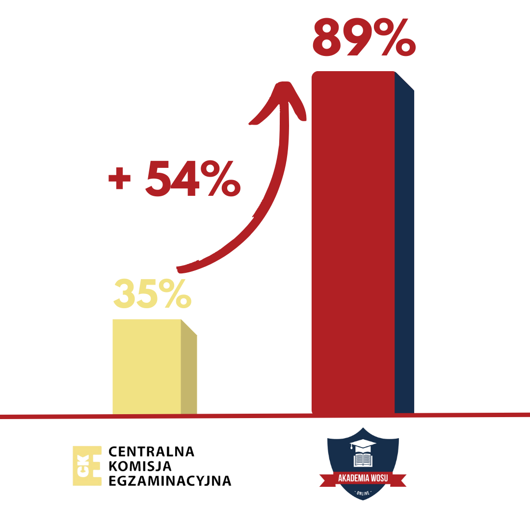 Wyniki matury Akademia WOS-u